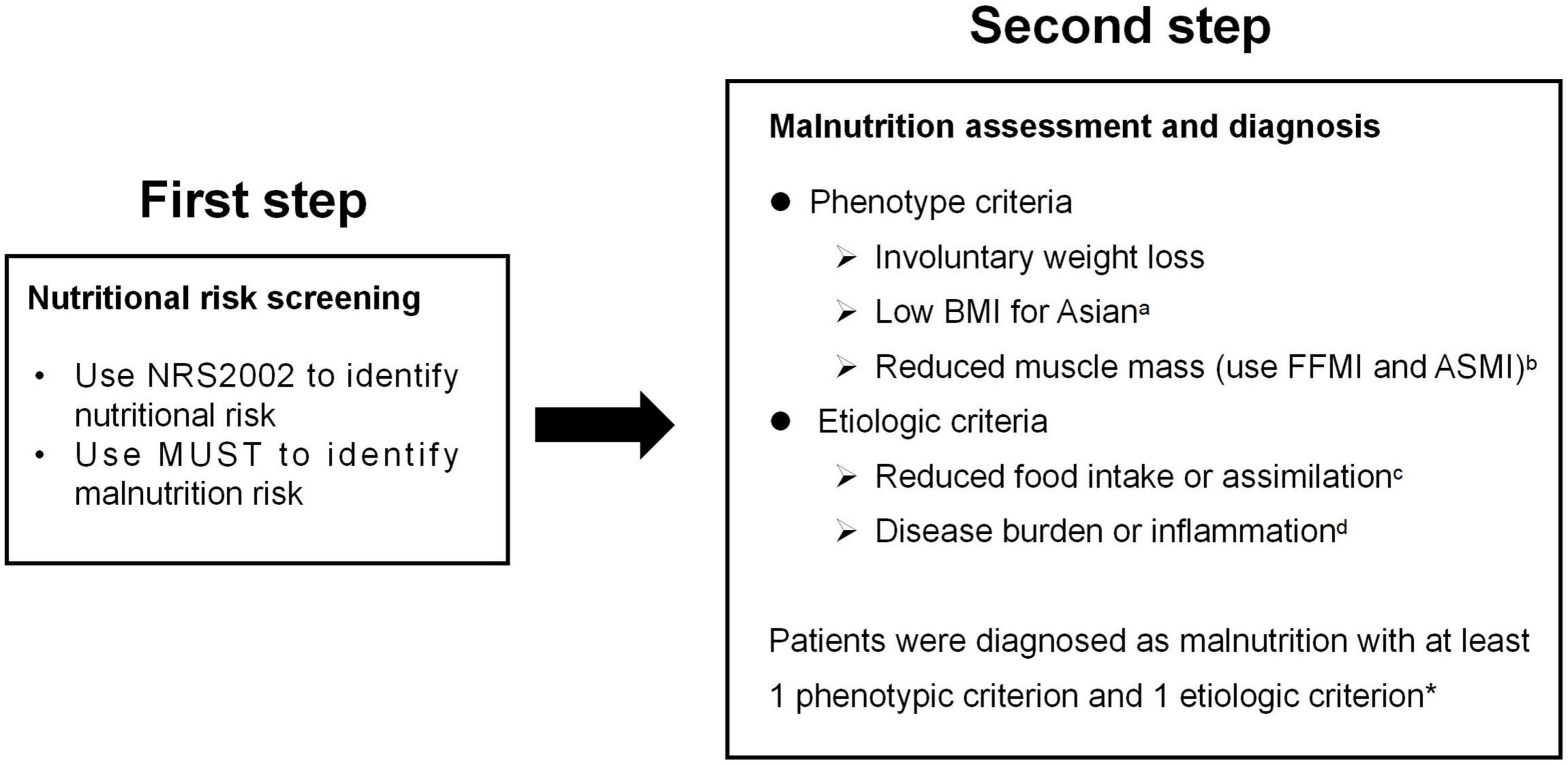 GLIM criteria using NRS-2002 and MUST as the first step adequately diagnose the malnutrition in Crohn’s disease inpatients: A retrospective study